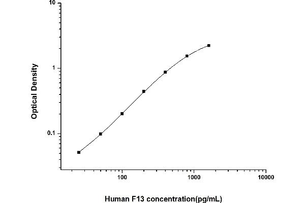 Factor XIII ELISA Kit