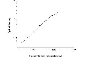 Typical standard curve (Factor XIII ELISA Kit)