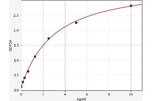 Typical standard curve (Prolactin ELISA Kit)