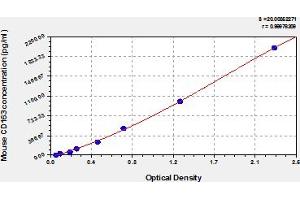 Typical Standard Curve (CD163 ELISA Kit)