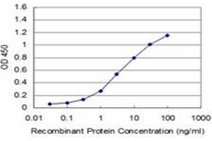 Detection limit for recombinant GST tagged PDK3 is approximately 0.