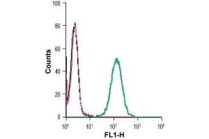 Cell surface detection of EphB4 in live intact human THP-1 monocytic leukemia cells: (black line) Cells. (EPH Receptor B4 antibody  (Extracellular, N-Term))