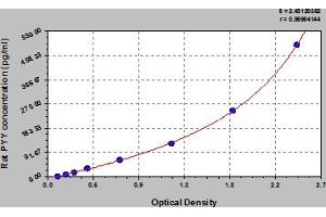 Typical Standard Curve (Peptide YY ELISA Kit)