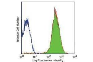 Flow Cytometry (FACS) image for anti-CD90.2 / Thy-1.2 antibody (Alexa Fluor 488) (ABIN2657491) (CD90.2 / Thy-1.2 antibody  (Alexa Fluor 488))