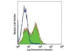 Flow Cytometry (FACS) image for anti-CD40 Ligand (CD40LG) antibody (ABIN2664256) (CD40 Ligand antibody)