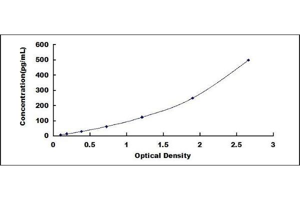 CPA3 ELISA Kit