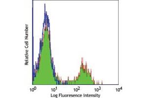 Image no. 1 for anti-Fc gamma RII (CD32) antibody (ABIN205533) (Fc gamma RII (CD32) antibody)