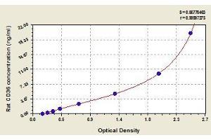 Typical standard curve (CD36 ELISA Kit)