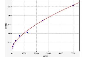 Typical standard curve (NF-kB p65 ELISA Kit)