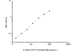 Typical standard curve (GDF11 ELISA Kit)