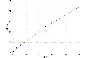 A typical standard curve (THRA ELISA Kit)