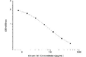 Typical standard curve (Melatonin ELISA Kit)