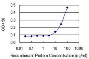 Detection limit for recombinant GST tagged INPP5K is 3 ng/ml as a capture antibody. (INPP5K antibody  (AA 1-448))