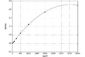 A typical standard curve (CCL25 ELISA Kit)