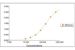 Standard Curve Graph (Transferrin ELISA Kit)
