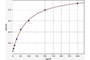 Typical standard curve (Prothrombin Fragment 1+2 ELISA Kit)
