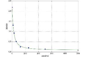 Kynurenic Acid (KYNA) ELISA Kit