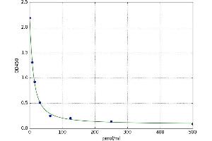 A typical standard curve (Kynurenine ELISA Kit)