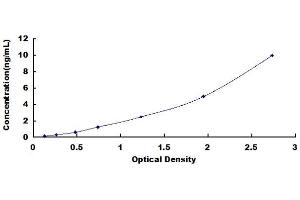 Typical standard curve (HPCAL1 ELISA Kit)