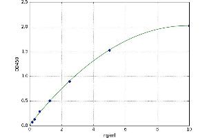 A typical standard curve (FADS2 ELISA Kit)
