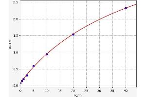 Typical standard curve (F12 ELISA Kit)
