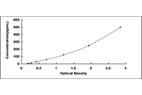 Thymopoietin ELISA Kit