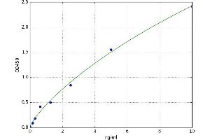 A typical standard curve (TLR1 ELISA Kit)