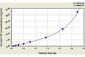 Typical Standard Curve (Coagulation Factor X ELISA Kit)