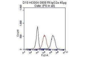 100000 RAW264. (Monocyte, Macrophage Marker antibody)