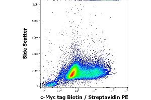 Flow cytometry intracellular staining pattern of LST-1-c-Myc transfected HEK-293 cells stained using anti-c-Myc tag (9E10) Biotin antibody (concentration in sample 5 μg/mL, Streptavidin PE). (Myc Tag antibody  (C-Term) (Biotin))