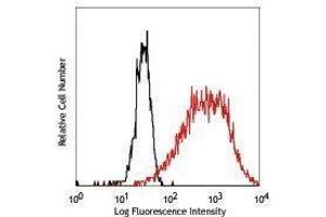 Flow Cytometry (FACS) image for anti-Thrombomodulin (THBD) antibody (PE) (ABIN2663033) (Thrombomodulin antibody  (PE))