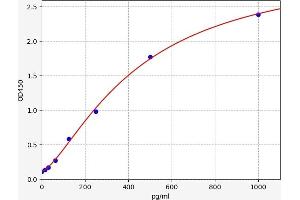 Typical standard curve (PYGB ELISA Kit)