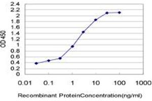 Detection limit for recombinant GST tagged ERCC6L is approximately 0. (ERCC6L antibody  (AA 1-419))
