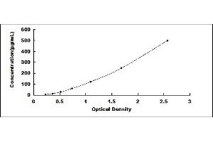 Typical standard curve (GDF3 ELISA Kit)