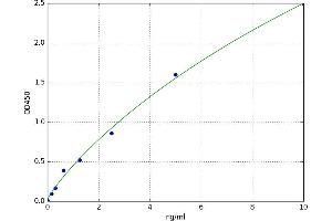A typical standard curve (Defensin beta 3 ELISA Kit)