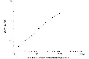 Typical standard curve (GDF15 ELISA Kit)