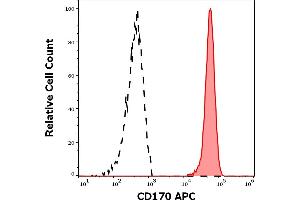 Separation of human neutrophil granulocytes (red-filled) from CD170 negative lymphocytes (black-dashed) in flow cytometry analysis (surface staining) of human peripheral whole blood stained using anti-human CD170 (1A5) APC antibody (10 μL reagent / 100 μL of peripheral whole blood). (SIGLEC5 antibody  (Extracellular Domain) (APC))