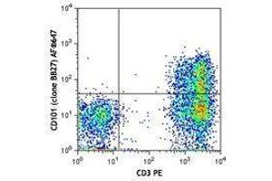 Flow Cytometry (FACS) image for anti-CD101 (CD101) antibody (Alexa Fluor 647) (ABIN2657119) (CD101 antibody  (Alexa Fluor 647))