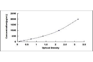 Typical standard curve (Endoglin ELISA Kit)