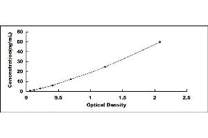 Typical standard curve (CD42b ELISA Kit)