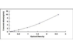 Typical standard curve (SLC6A4 ELISA Kit)