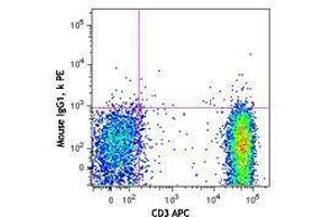 Flow Cytometry (FACS) image for anti-Chemokine (C-X3-C Motif) Receptor 1 (CX3CR1) antibody (PE) (ABIN2662697) (CX3CR1 antibody  (PE))