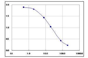 8-OHdG ELISA standard curve