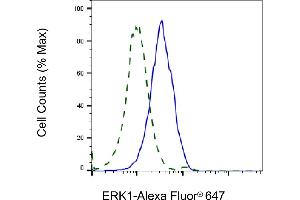 Validation of ERK1 knockdown using flow cytometry. (Recombinant ERK1 antibody)