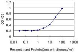 ELISA image for anti-FK506 Binding Protein 4, 59kDa (FKBP4) (AA 301-411) antibody (ABIN598689) (FKBP4 antibody  (AA 301-411))