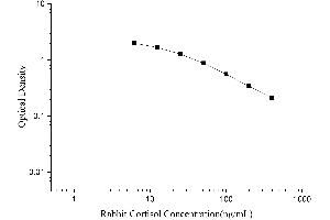 Cortisol ELISA Kit
