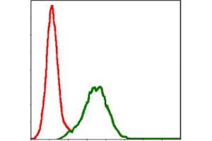 Flow cytometric analysis of Jurkat cells using CD9 monoclonal antibody, clone 5G6  (green) and negative control (red).