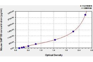 Typical Standard Curve (SAP130 ELISA Kit)