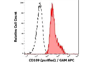 Separation of human monocytes (red-filled) from CD169 negative lymphocytes (black-dashed) in flow cytometry analysis (surface staining) of human peripheral whole blood using anti-human CD169 (7-239) purified antibody (concentration in sample 1 μg/mL, GAM APC). (Sialoadhesin/CD169 antibody)