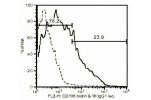 Tissue Distribution by Flow Cytometry Analysis (Representative Histogram): Mouse Strain: C57BL/6 Cell Concentration : 1x106 cells per tests Antibody Concentration Used: 0. (VCAM1 antibody  (Biotin))